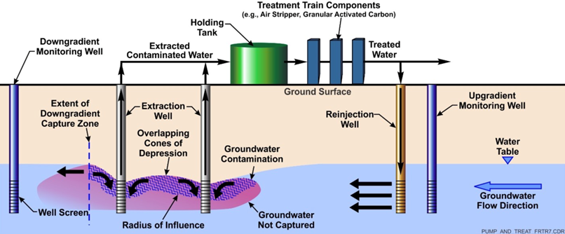 Remediation Of PFAS In Groundwater - In Situ Cleanup Approach Lessens ...