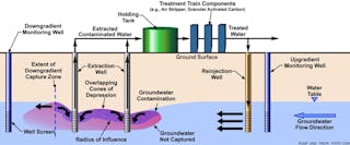 Diagram of typical groundwater pump &amp; treat system. Image from Federal Remediation Technologies Roundtable.