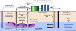 Diagram of typical groundwater pump & treat system. Image from Federal Remediation Technologies Roundtable. Diagram of typical groundwater pump & treat system. Image from Federal Remediation Technologies Roundtable.