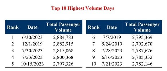 This table represents the highest passenger screening volumes recorded by TSA since its establishment in 2001.