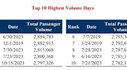 This table represents the highest passenger screening volumes recorded by TSA since its establishment in 2001.