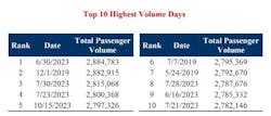 This table represents the highest passenger screening volumes recorded by TSA since its establishment in 2001. This table represents the highest passenger screening volumes recorded by TSA since its establishment in 2001.