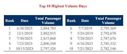 This table represents the highest passenger screening volumes recorded by TSA since its establishment in 2001.