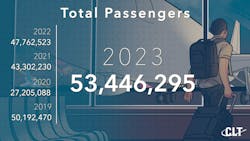 65b173e59b0140001e31f6e8 Total Passengers With Logo 65b173e59b0140001e31f6e8 Total Passengers With Logo