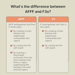 6620140368b739001e80302d Whats The Difference Between Afff And F3s 6620140368b739001e80302d Whats The Difference Between Afff And F3s