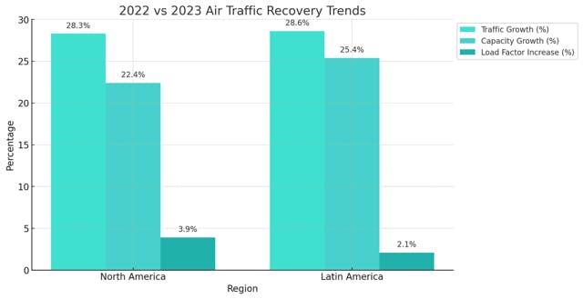 Rebounding from the air travel slowdown caused by COVID-19, air traffic has gained significant traction worldwide.