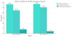 Rebounding from the air travel slowdown caused by COVID-19, air traffic has gained significant traction worldwide. Rebounding from the air travel slowdown caused by COVID-19, air traffic has gained significant traction worldwide.