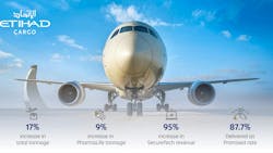 66bcab0c0586009d37f83abb Etihad Cargo Achieves Doubledigit Growth 66bcab0c0586009d37f83abb Etihad Cargo Achieves Doubledigit Growth