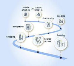 Identity verification at every touchpoint of the travel journey ensures a secure, seamless passenger experience. It is also extending the adoption of facial recognition technology throughout the airport to shops, lounge access and more. While the advantages of swift, accurate passenger verification are clear, not all solutions are created equal. Aviation stakeholders need to assess the potential challenges that identity verification technologies must overcome in airport settings. There are a variety of key best practices to consider for the selection and deployment of the facial recognition technology. Identity verification at every touchpoint of the travel journey ensures a secure, seamless passenger experience. It is also extending the adoption of facial recognition technology throughout the airport to shops, lounge access and more. While the advantages of swift, accurate passenger verification are clear, not all solutions are created equal. Aviation stakeholders need to assess the potential challenges that identity verification technologies must overcome in airport settings. There are a variety of key best practices to consider for the selection and deployment of the facial recognition technology.