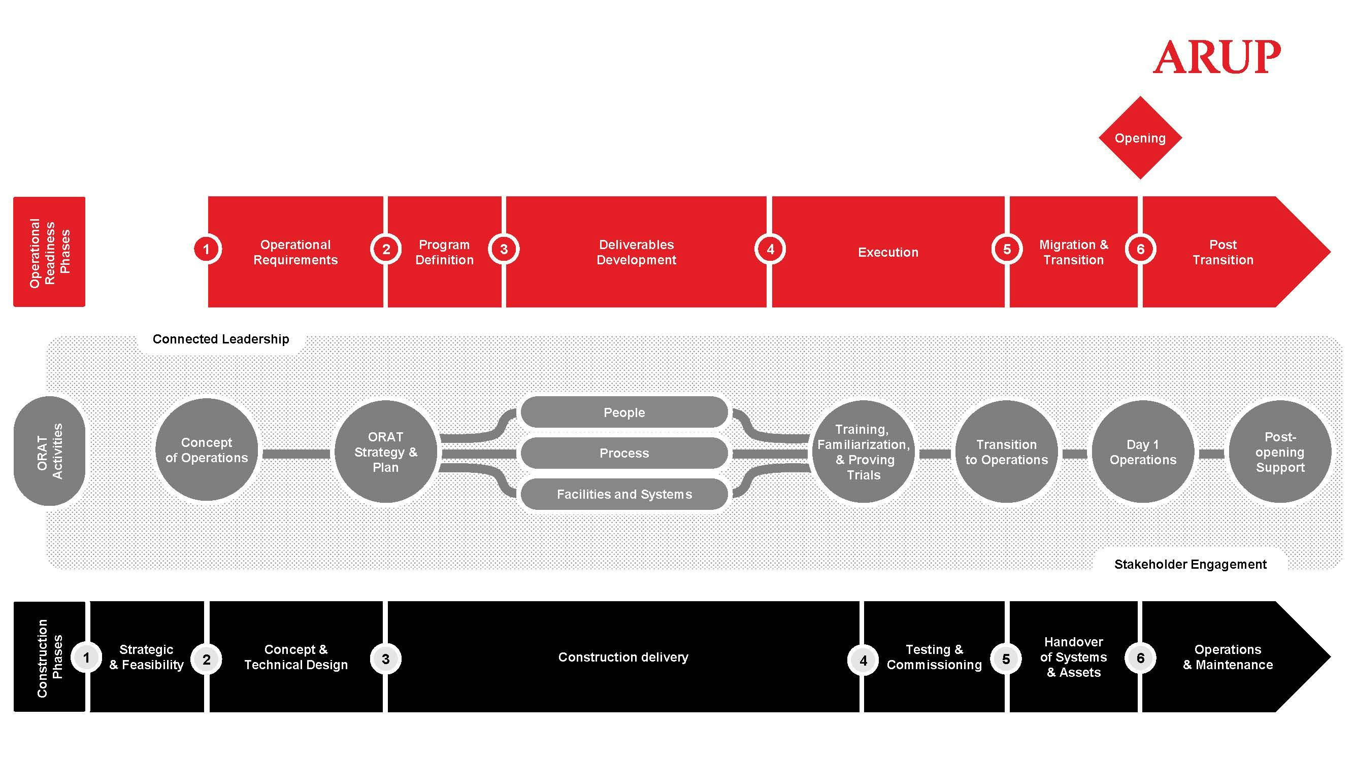 Operational readiness should be implemented early, from the design phase through construction and beyond, in order to unlock transformational benefits.
