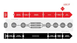 Operational readiness should be implemented early, from the design phase through construction and beyond, in order to unlock transformational benefits.