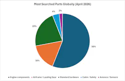 A pie chart with the title 'Most Searched Parts Globally (April 2026) A pie chart with the title 'Most Searched Parts Globally (April 2026)