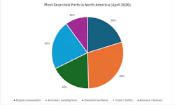 A pie chart with the title 'Most Searched Parts in North America (April 2026)' A pie chart with the title 'Most Searched Parts in North America (April 2026)'
