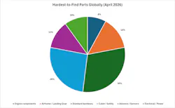 hard_to_find_parts_globally_pie_chart hard_to_find_parts_globally_pie_chart