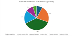 hard_to_find_parts_north_america_pie_chart hard_to_find_parts_north_america_pie_chart