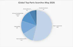 A pie chart with the title 'Global Top Parts Searches May 2026'