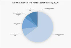 A pie chart with the title: North America Top Parts Searches May 2026