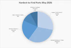 hardest_to_find_pie_chart_may_2026