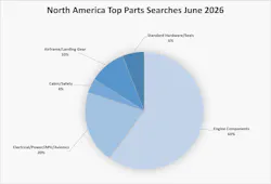 pie_chart_north_america_top_searches_june_2026