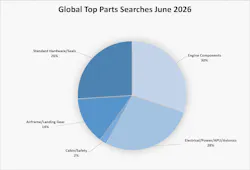 pie_chart_global_top_searches_june_2026