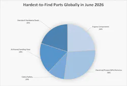 pie_chart_global_hardest_to_find_june_2026