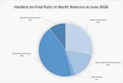 pie_chart_north_america_hardest_to_find_june_2026