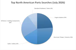 north_america_july_most_searched_pie_chart