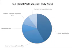 global_july_most_searched_pie_chart