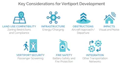 Infographic listing seven key considerations for vertiport development: land use compatibility, infrastructure, obstructions, impacts, vertiport security, fire safety and integration, each with an icon.