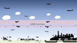 Diagram showing a dedicated Urban Air Mobility corridor between conventional aircraft altitudes above and vertiports serving rural, suburban and urban areas below.