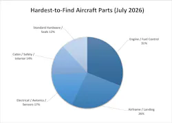 A pie chart showing the hardest-to-find aircraft parts of July 2026