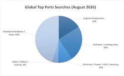 gobal_most_searched_august_2026_pie_chart
