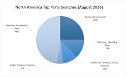 north_america_top_searches_august_2026
