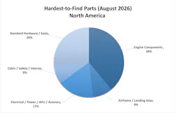 north_america_hardest_to_find_pie_chart_august