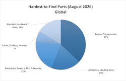 global_hardest_to_find_august_2026_chart